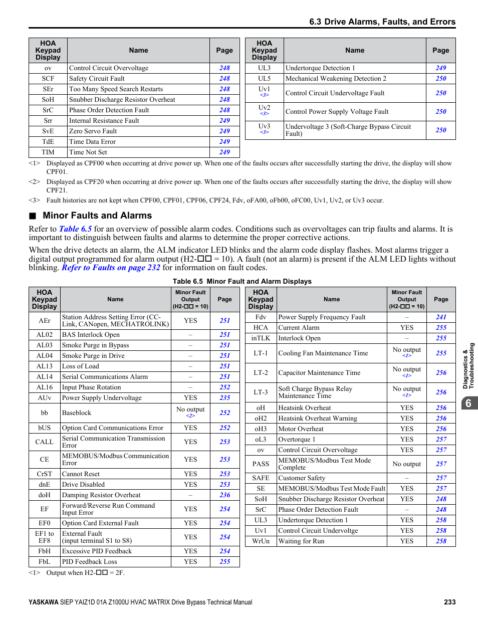 Refer to, For a list of alarm codes, Minor faults and alarms | Yaskawa Z1000U HVAC Matrix Bypass User Manual | Page 233 / 472