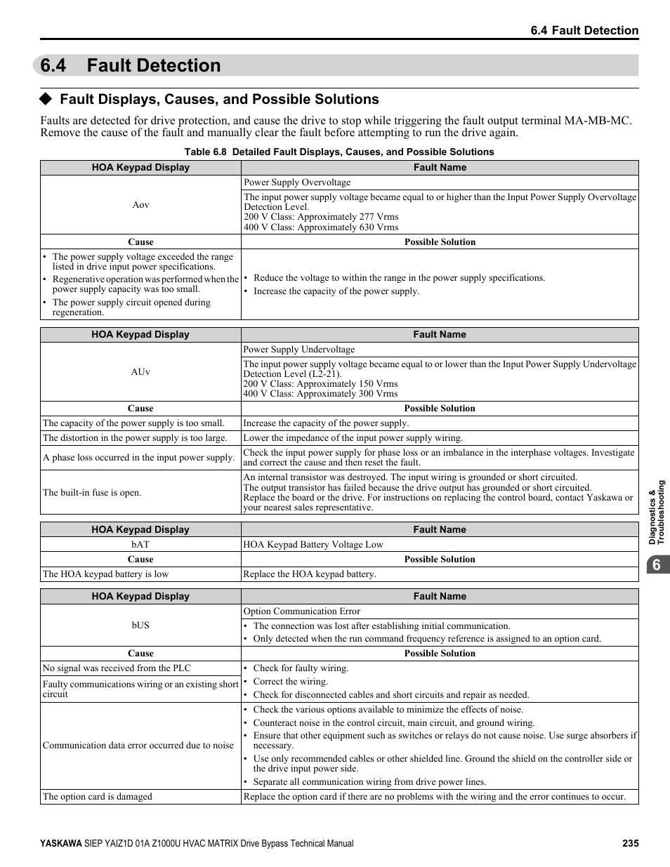 Fault detection, Fault displays, causes, and possible solutions, 4 fault detection | Yaskawa Z1000U HVAC Matrix Bypass User Manual | Page 235 / 472