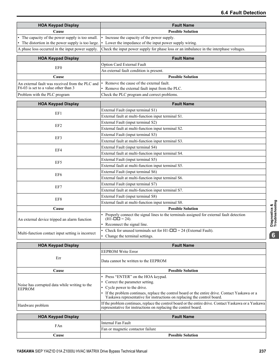 Yaskawa Z1000U HVAC Matrix Bypass User Manual | Page 237 / 472
