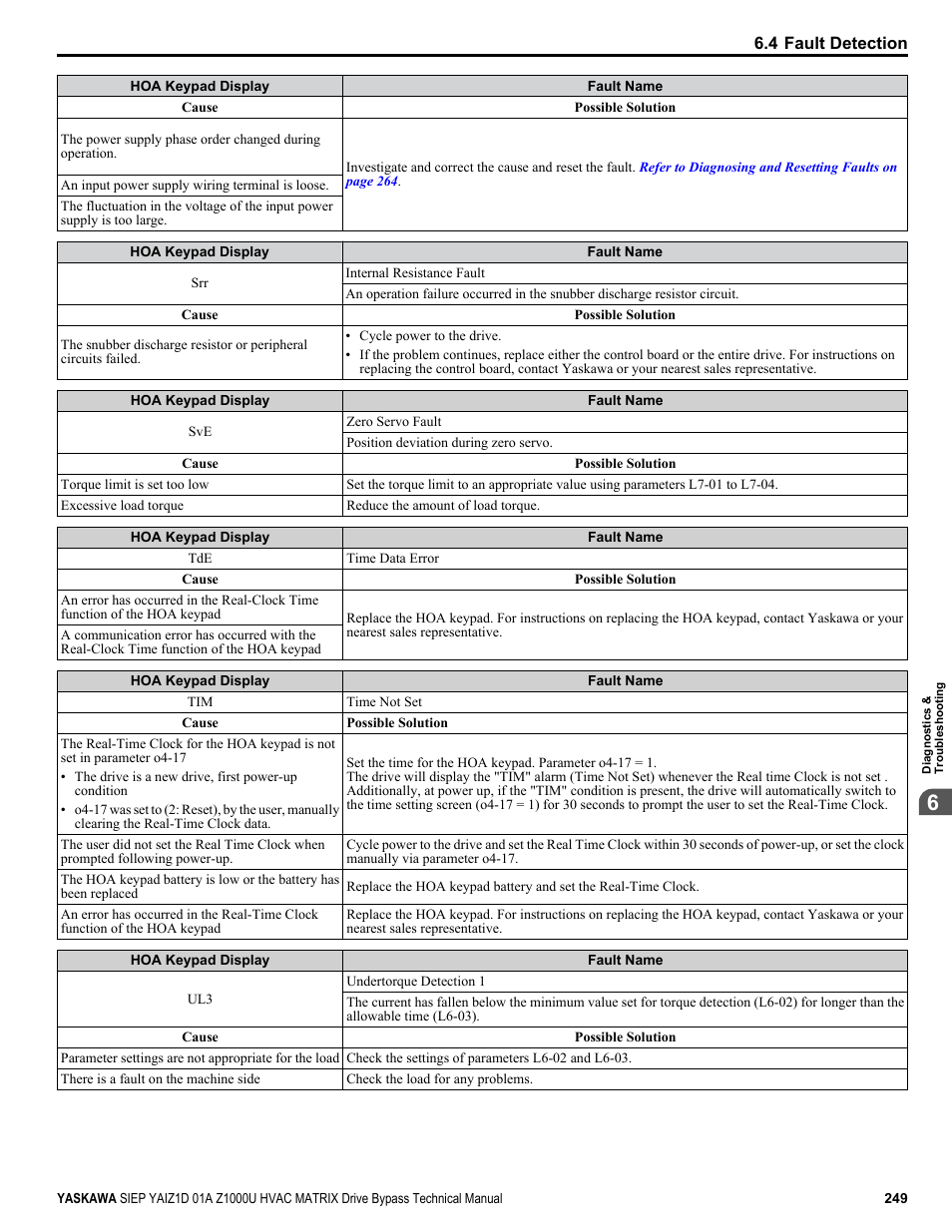 Yaskawa Z1000U HVAC Matrix Bypass User Manual | Page 249 / 472