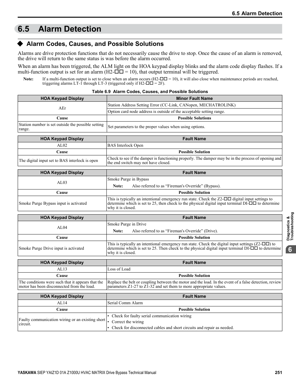 Alarm detection, Alarm codes, causes, and possible solutions, 5 alarm detection | Yaskawa Z1000U HVAC Matrix Bypass User Manual | Page 251 / 472