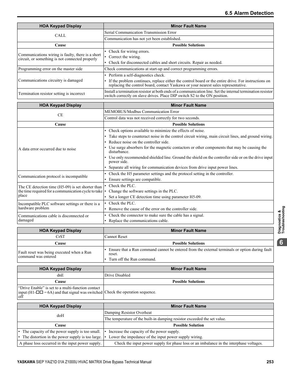 Yaskawa Z1000U HVAC Matrix Bypass User Manual | Page 253 / 472