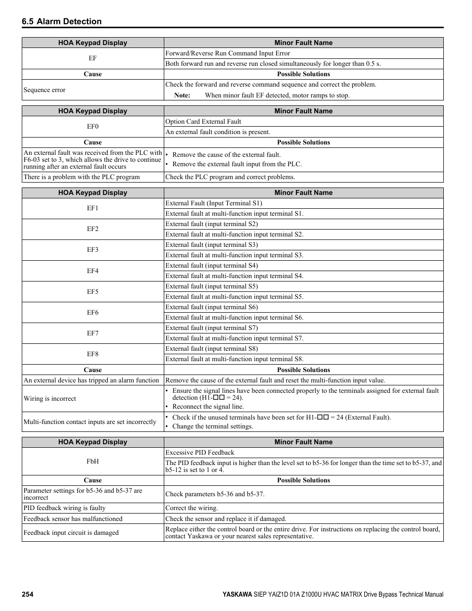 Yaskawa Z1000U HVAC Matrix Bypass User Manual | Page 254 / 472