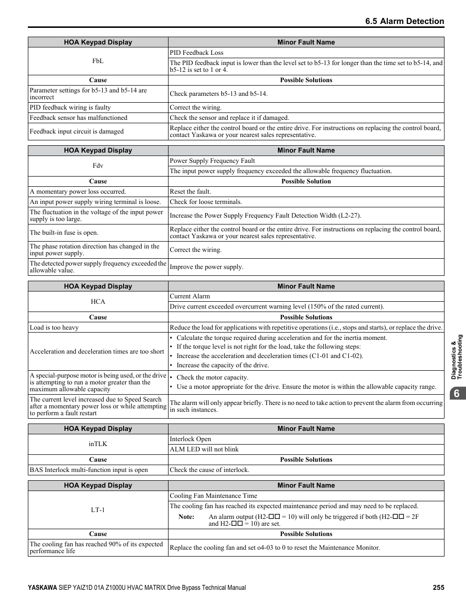 Yaskawa Z1000U HVAC Matrix Bypass User Manual | Page 255 / 472