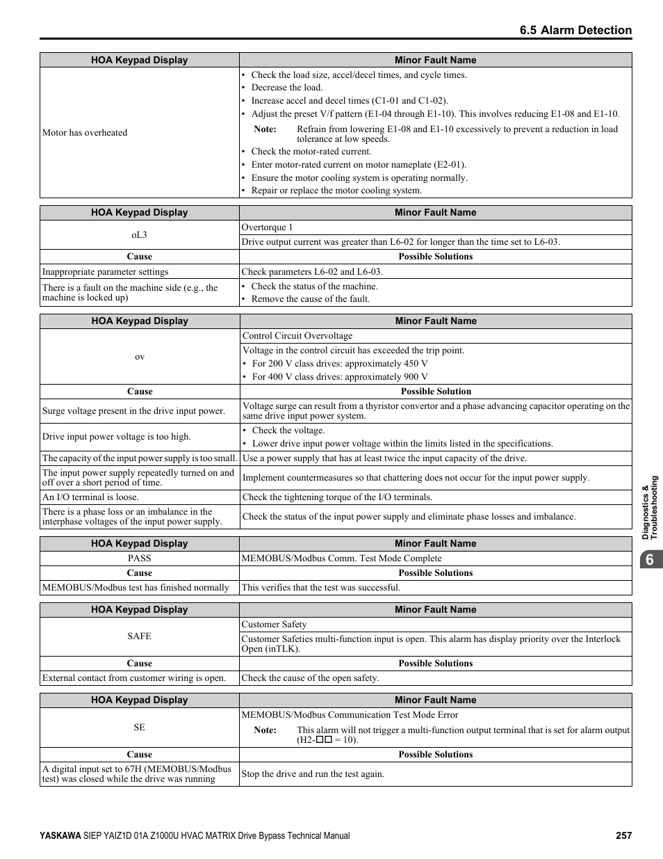 Yaskawa Z1000U HVAC Matrix Bypass User Manual | Page 257 / 472