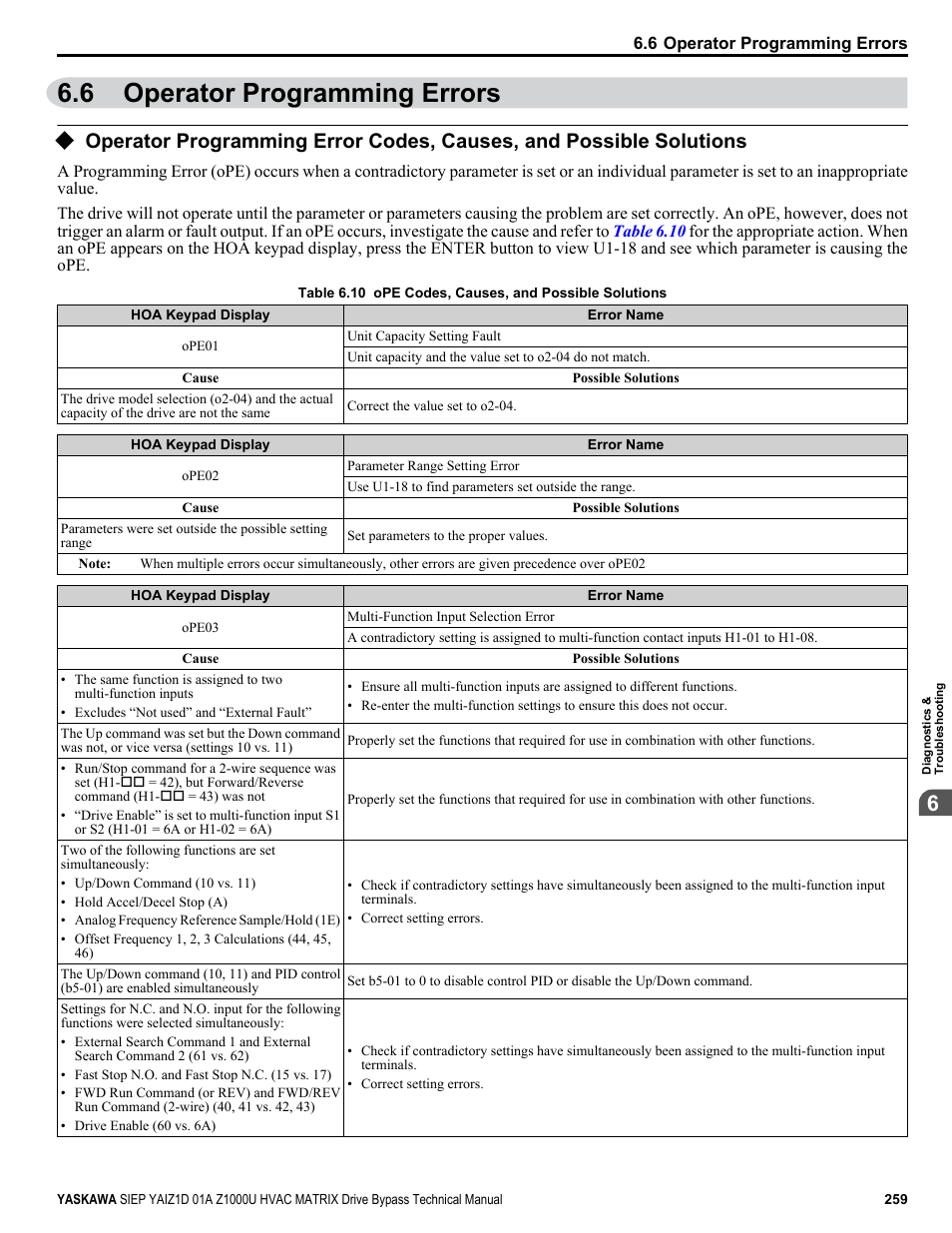 Operator programming errors, 6 operator programming errors | Yaskawa Z1000U HVAC Matrix Bypass User Manual | Page 259 / 472