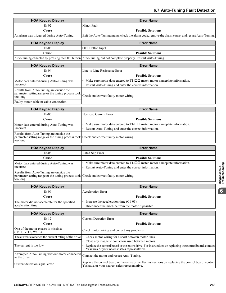 Yaskawa Z1000U HVAC Matrix Bypass User Manual | Page 263 / 472