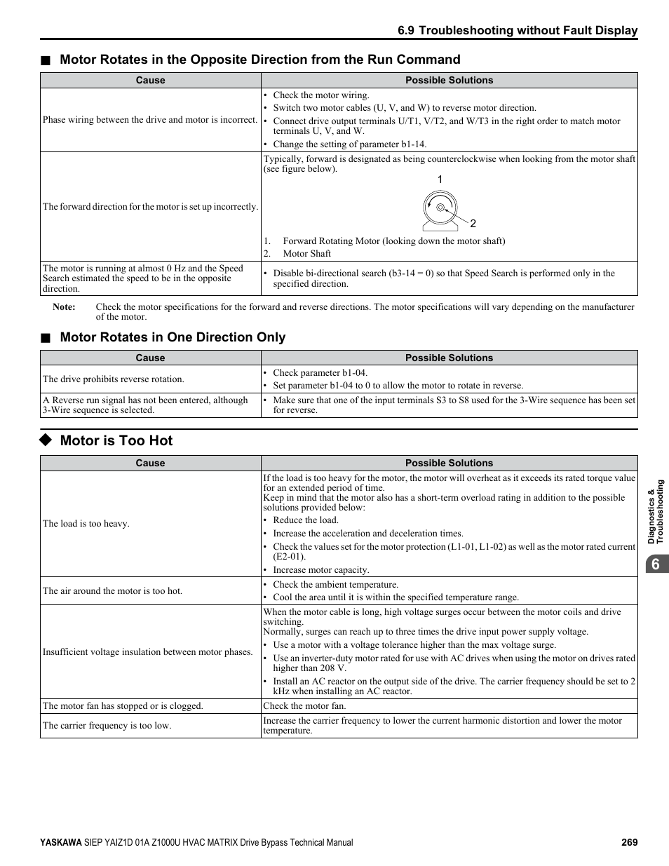 Motor is too hot | Yaskawa Z1000U HVAC Matrix Bypass User Manual | Page 269 / 472