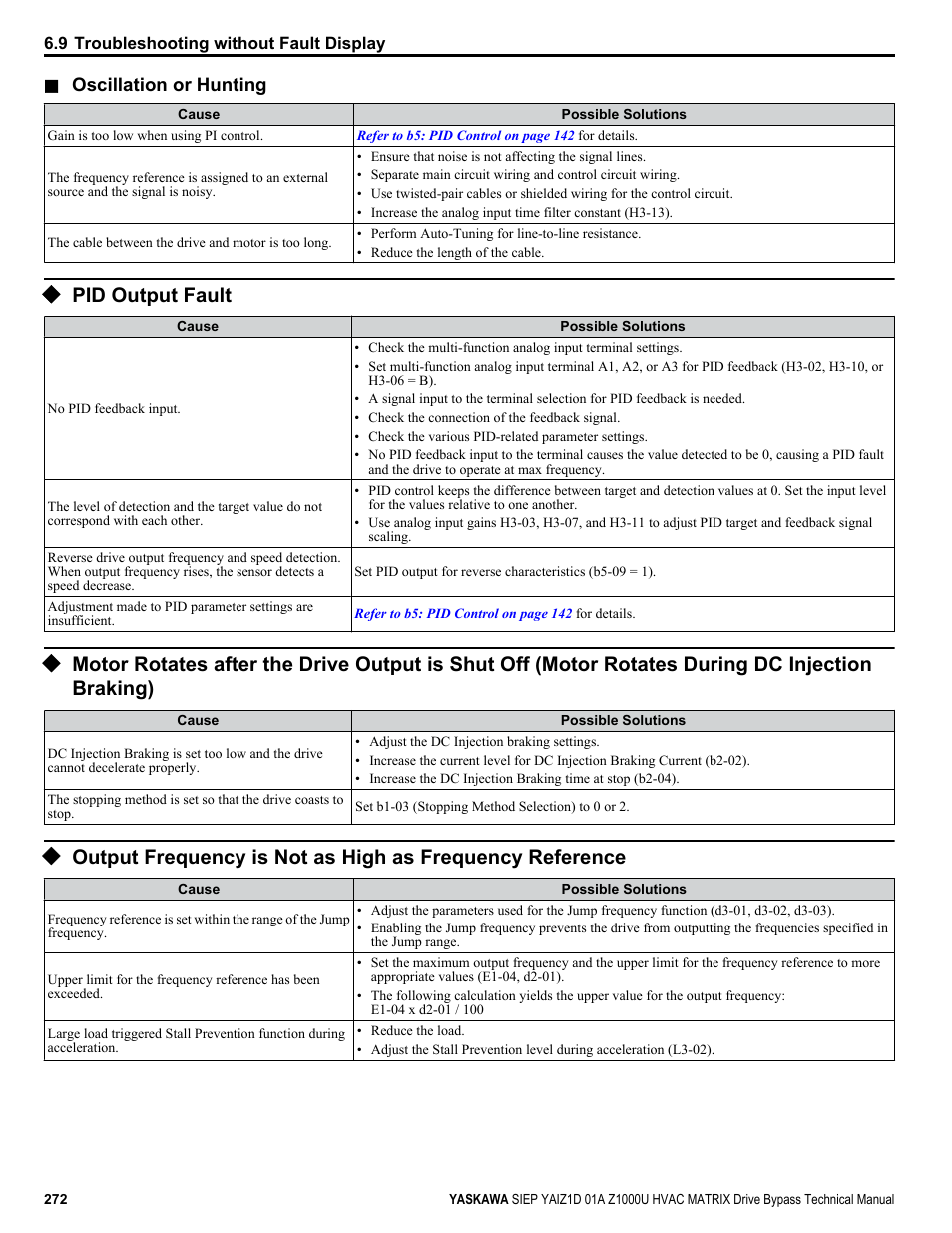 Pid output fault | Yaskawa Z1000U HVAC Matrix Bypass User Manual | Page 272 / 472