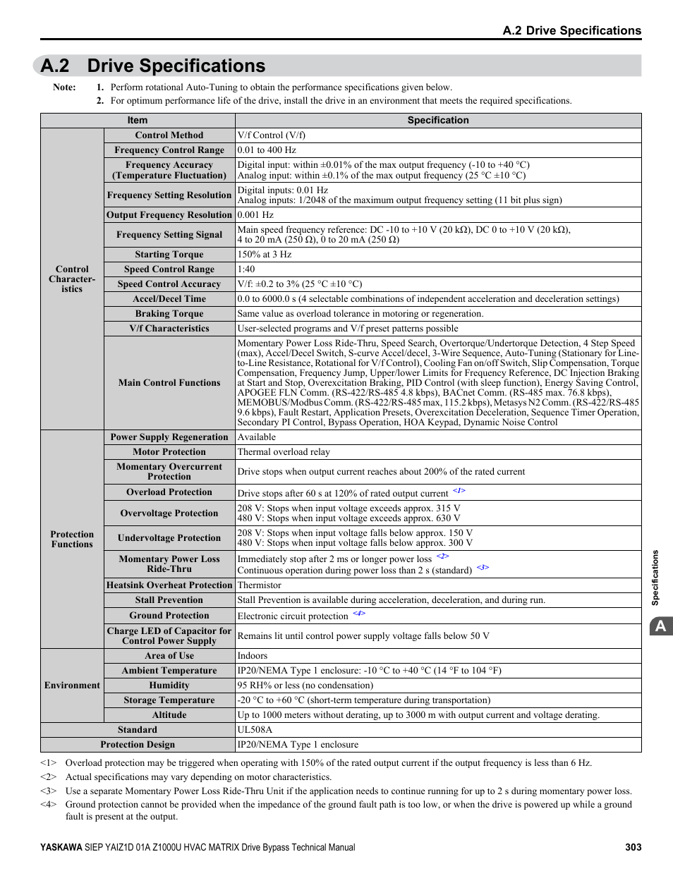 Drive specifications, A.2 drive specifications | Yaskawa Z1000U HVAC Matrix Bypass User Manual | Page 303 / 472