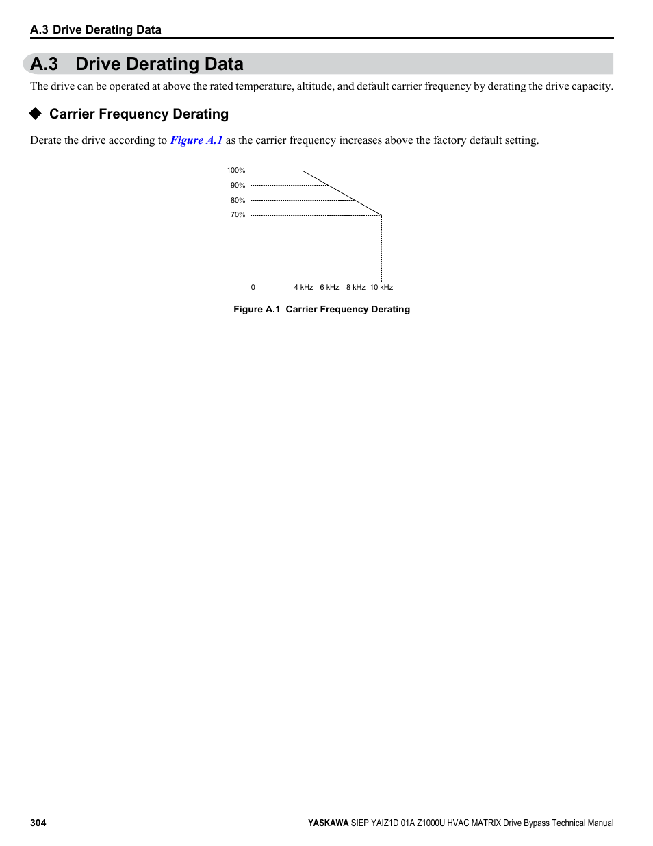 Drive derating data, Carrier frequency derating, A.3 drive derating data | Yaskawa Z1000U HVAC Matrix Bypass User Manual | Page 304 / 472