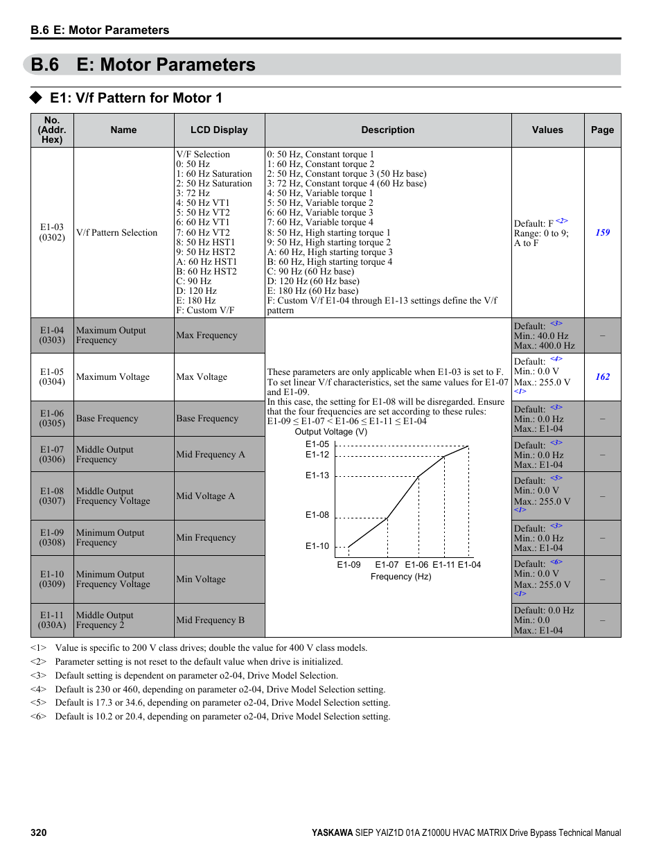 E: motor parameters, E1: v/f pattern for motor 1, B.6 e: motor parameters | Yaskawa Z1000U HVAC Matrix Bypass User Manual | Page 320 / 472