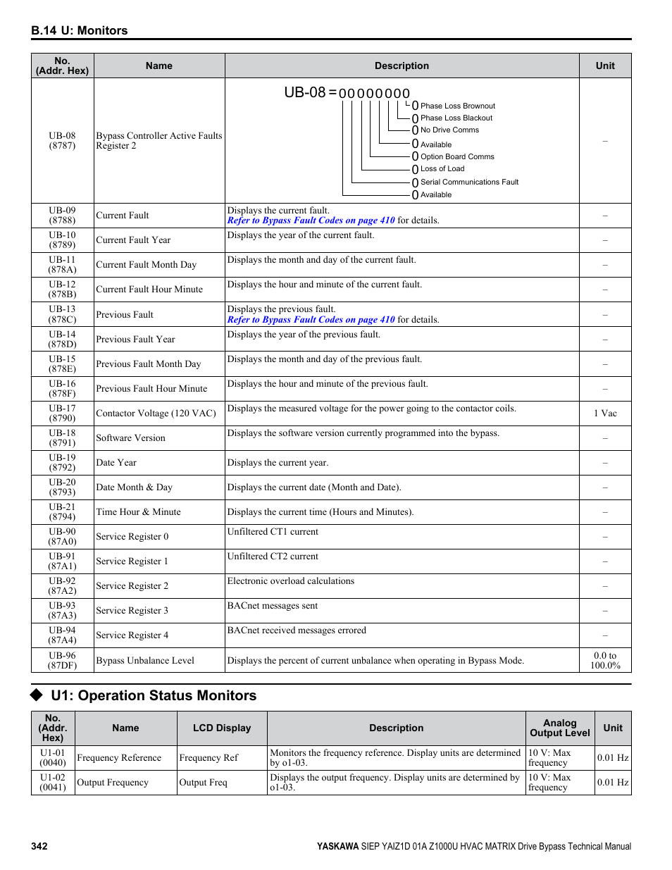 U1: operation status monitors, Ub-08 | Yaskawa Z1000U HVAC Matrix Bypass User Manual | Page 342 / 472