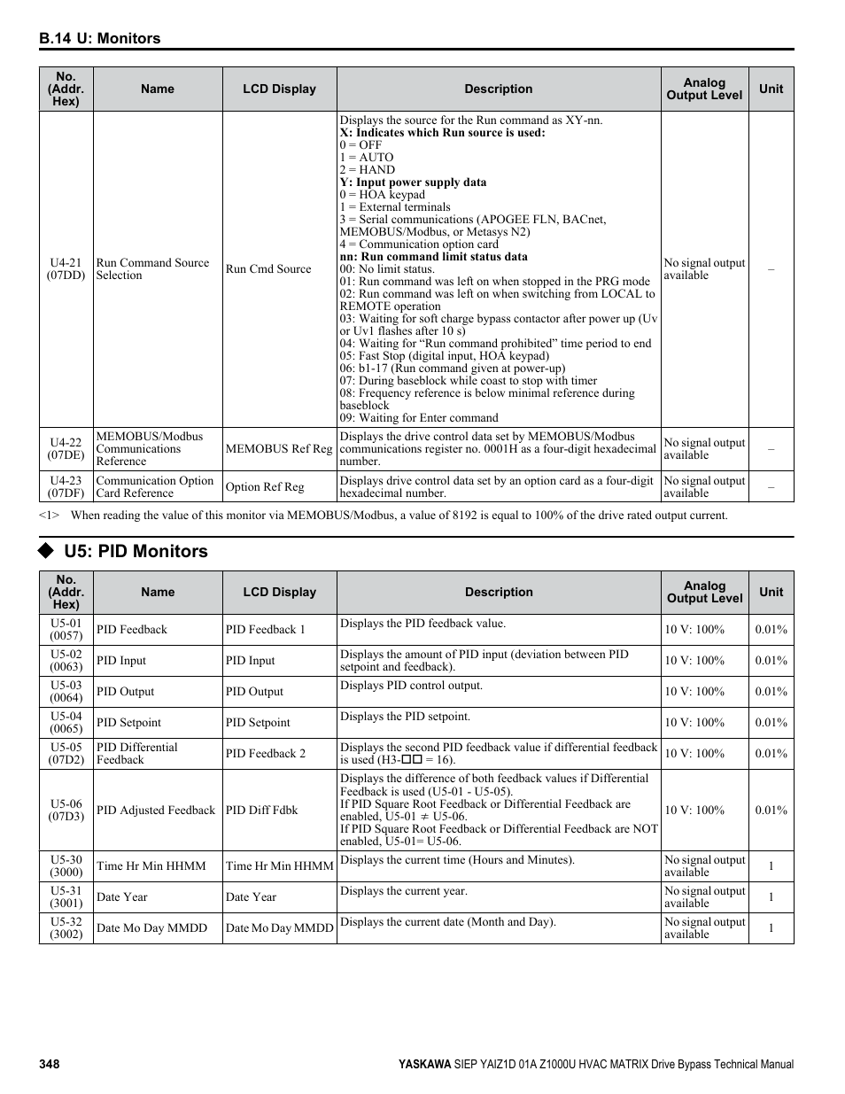 U5: pid monitors | Yaskawa Z1000U HVAC Matrix Bypass User Manual | Page 348 / 472