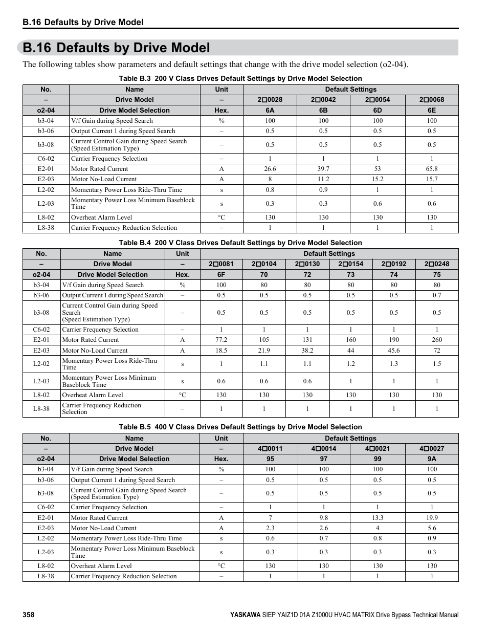 Defaults by drive model, B.16 defaults by drive model | Yaskawa Z1000U HVAC Matrix Bypass User Manual | Page 358 / 472