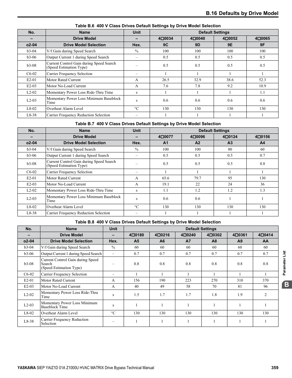 B.16 defaults by drive model | Yaskawa Z1000U HVAC Matrix Bypass User Manual | Page 359 / 472