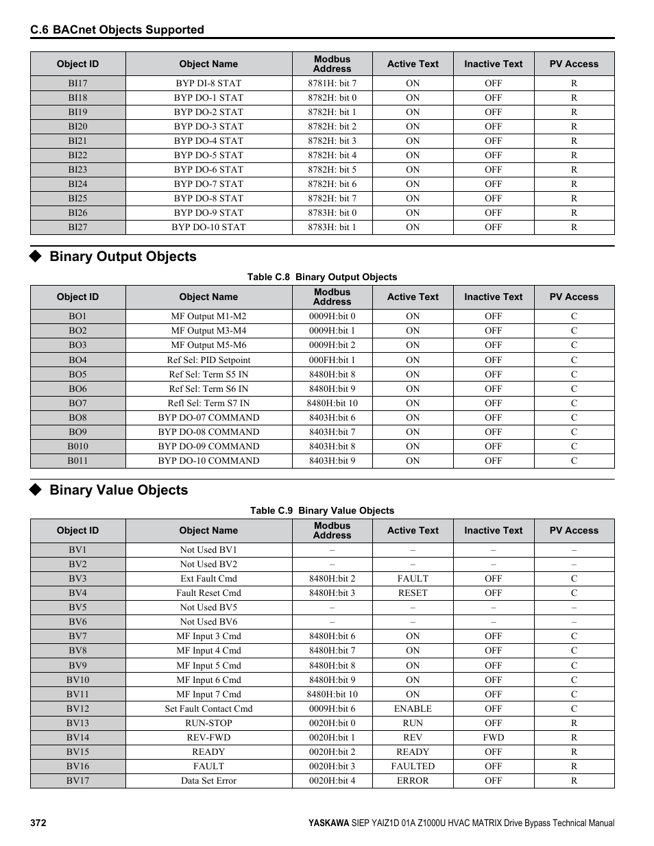 Binary output objects, Binary value objects | Yaskawa Z1000U HVAC Matrix Bypass User Manual | Page 372 / 472