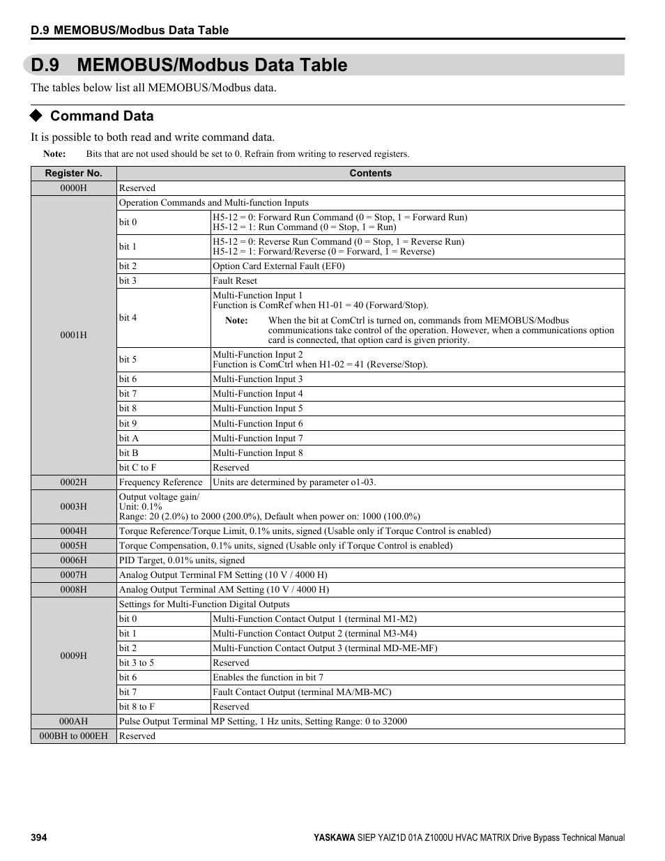 Memobus/modbus data table, Command data, D.9 memobus/modbus data table | Yaskawa Z1000U HVAC Matrix Bypass User Manual | Page 394 / 472