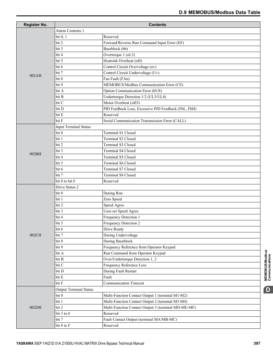 Yaskawa Z1000U HVAC Matrix Bypass User Manual | Page 397 / 472