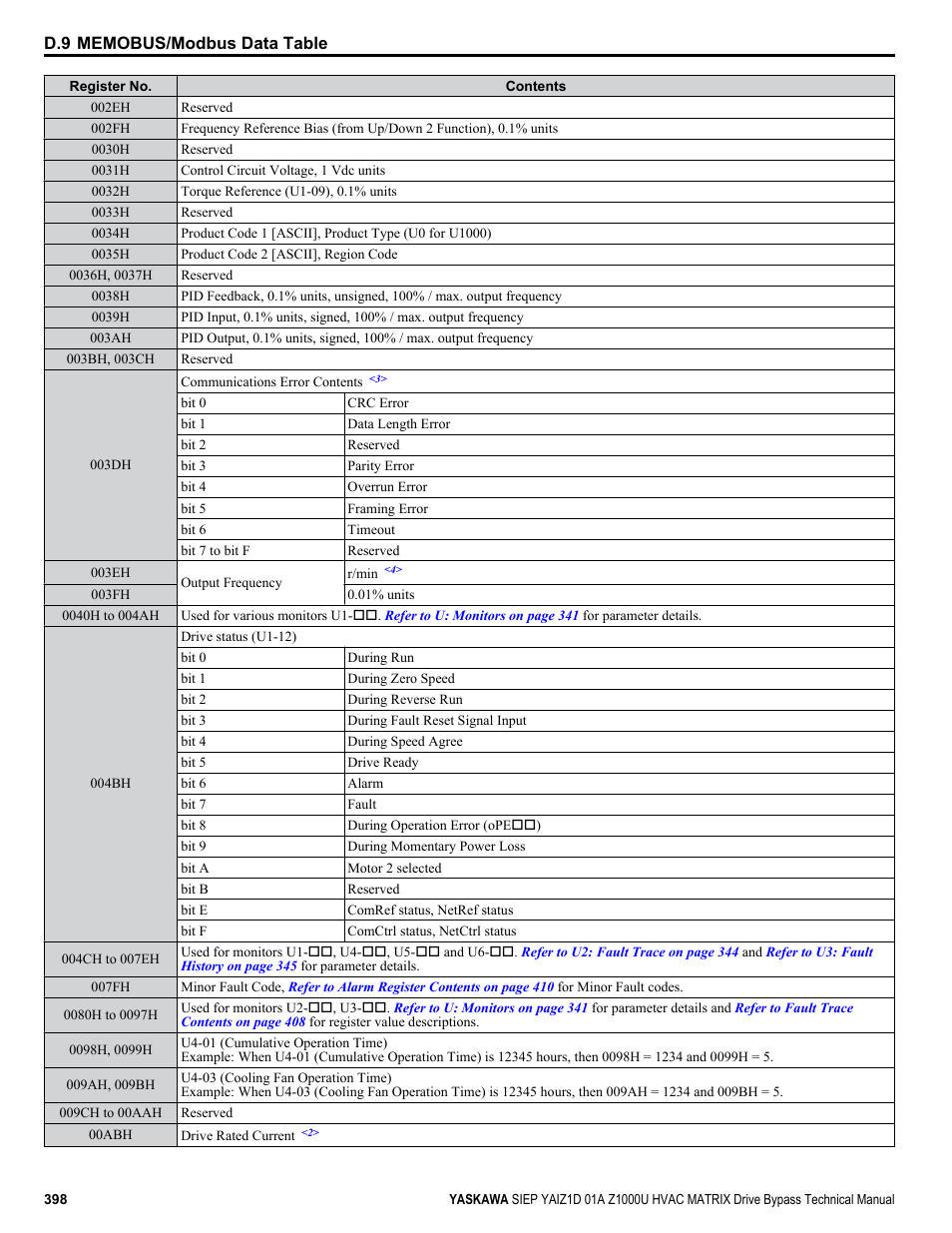 Yaskawa Z1000U HVAC Matrix Bypass User Manual | Page 398 / 472