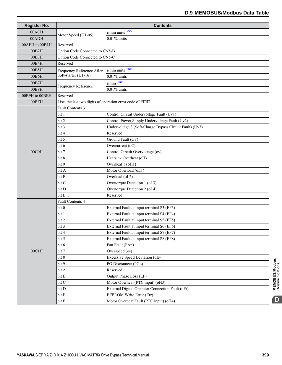 Yaskawa Z1000U HVAC Matrix Bypass User Manual | Page 399 / 472