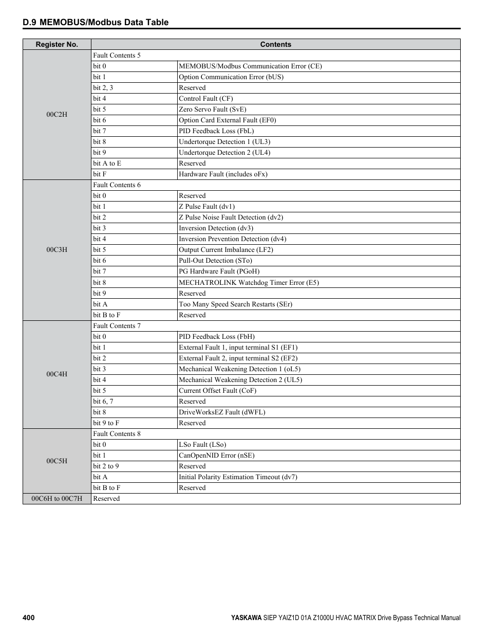 Yaskawa Z1000U HVAC Matrix Bypass User Manual | Page 400 / 472