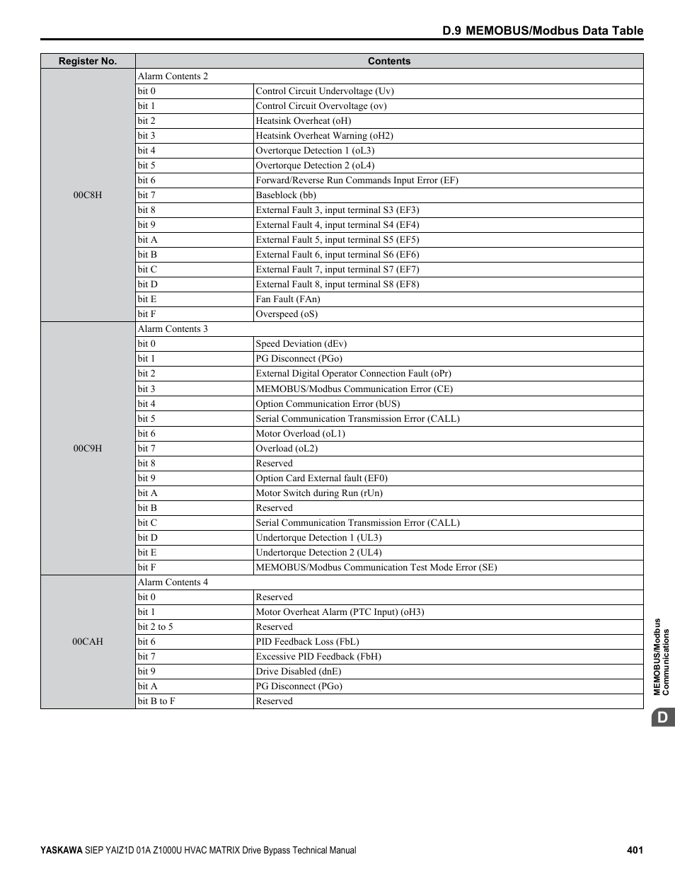 Yaskawa Z1000U HVAC Matrix Bypass User Manual | Page 401 / 472