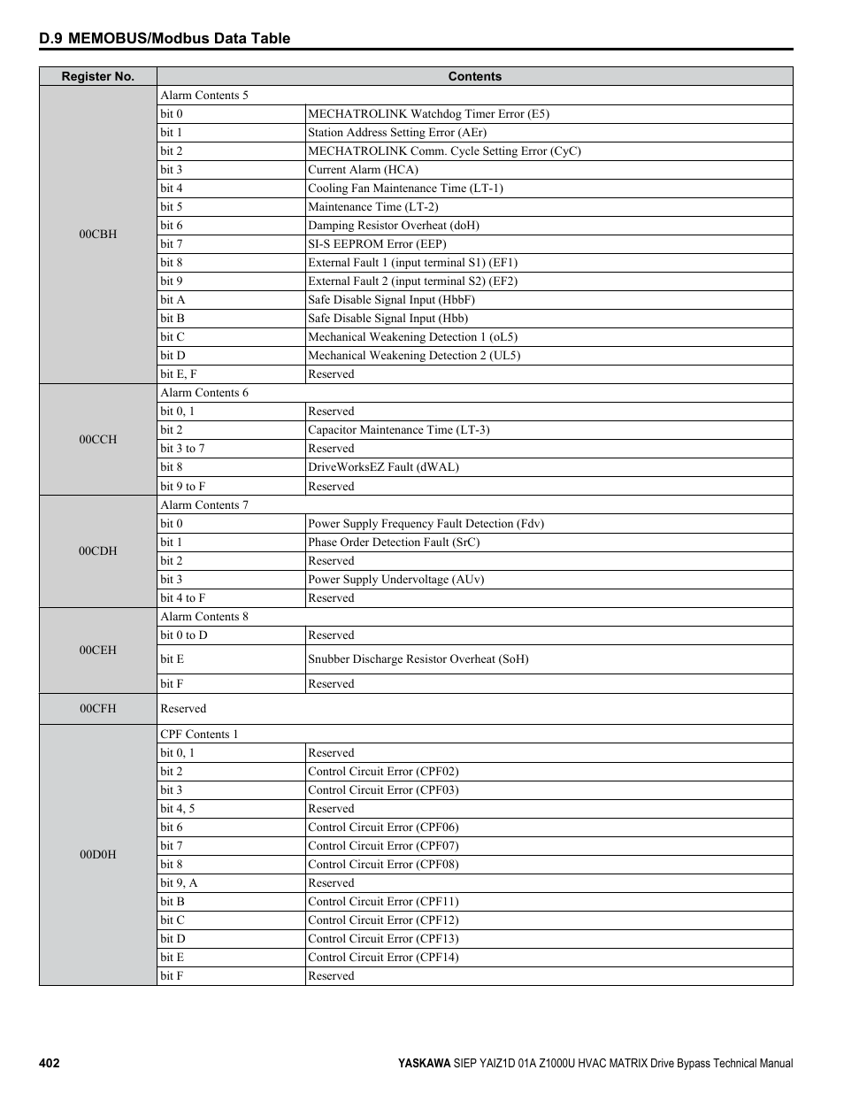 Yaskawa Z1000U HVAC Matrix Bypass User Manual | Page 402 / 472