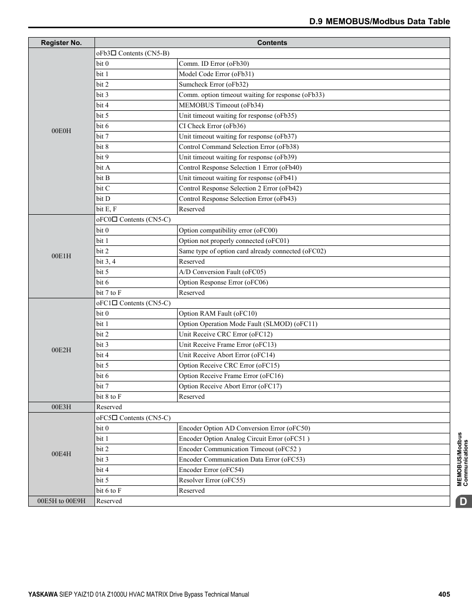 Yaskawa Z1000U HVAC Matrix Bypass User Manual | Page 405 / 472