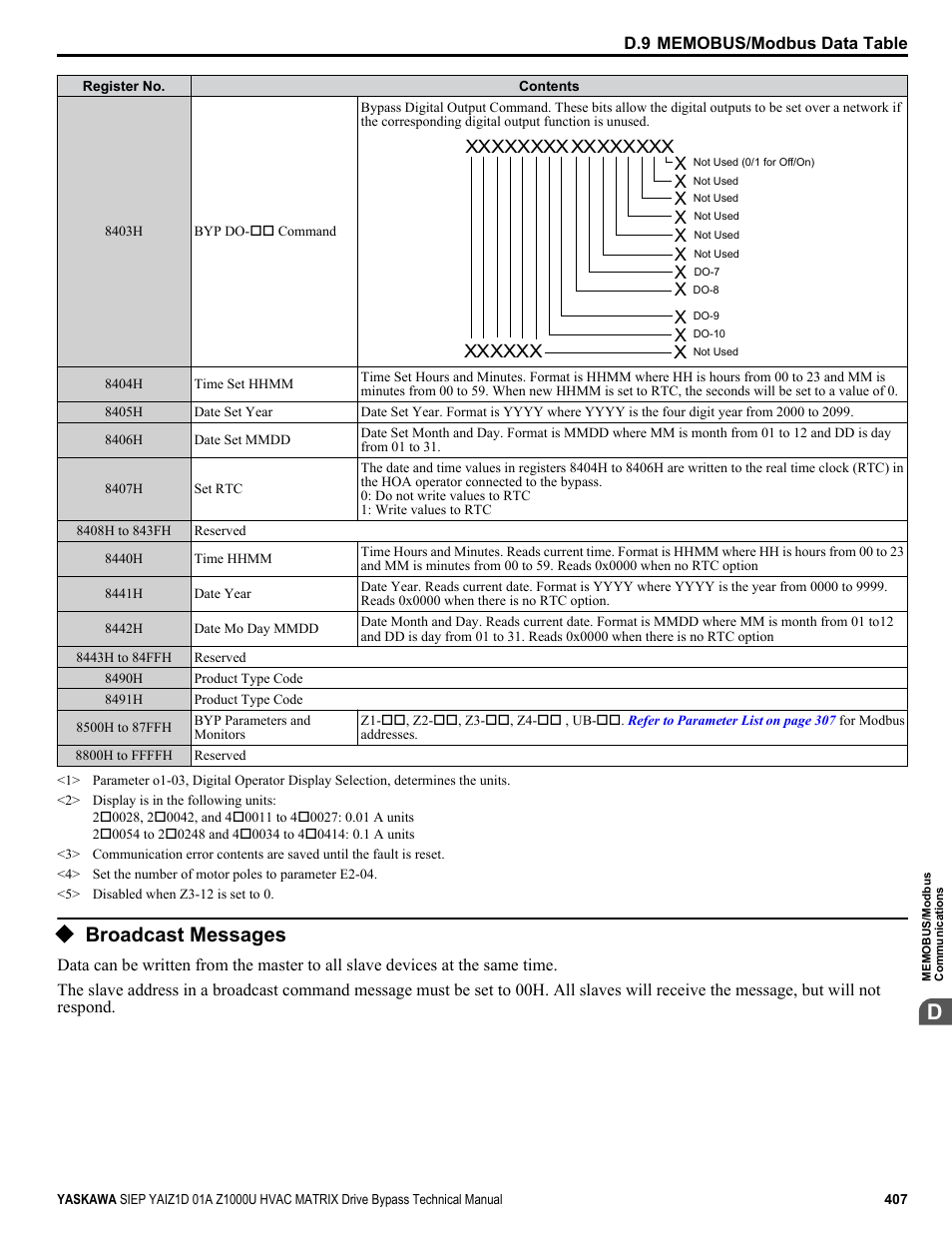 Broadcast messages | Yaskawa Z1000U HVAC Matrix Bypass User Manual | Page 407 / 472
