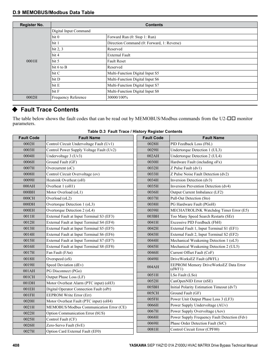 Fault trace contents, For details, For parameter details and | Refer to fault trace | Yaskawa Z1000U HVAC Matrix Bypass User Manual | Page 408 / 472