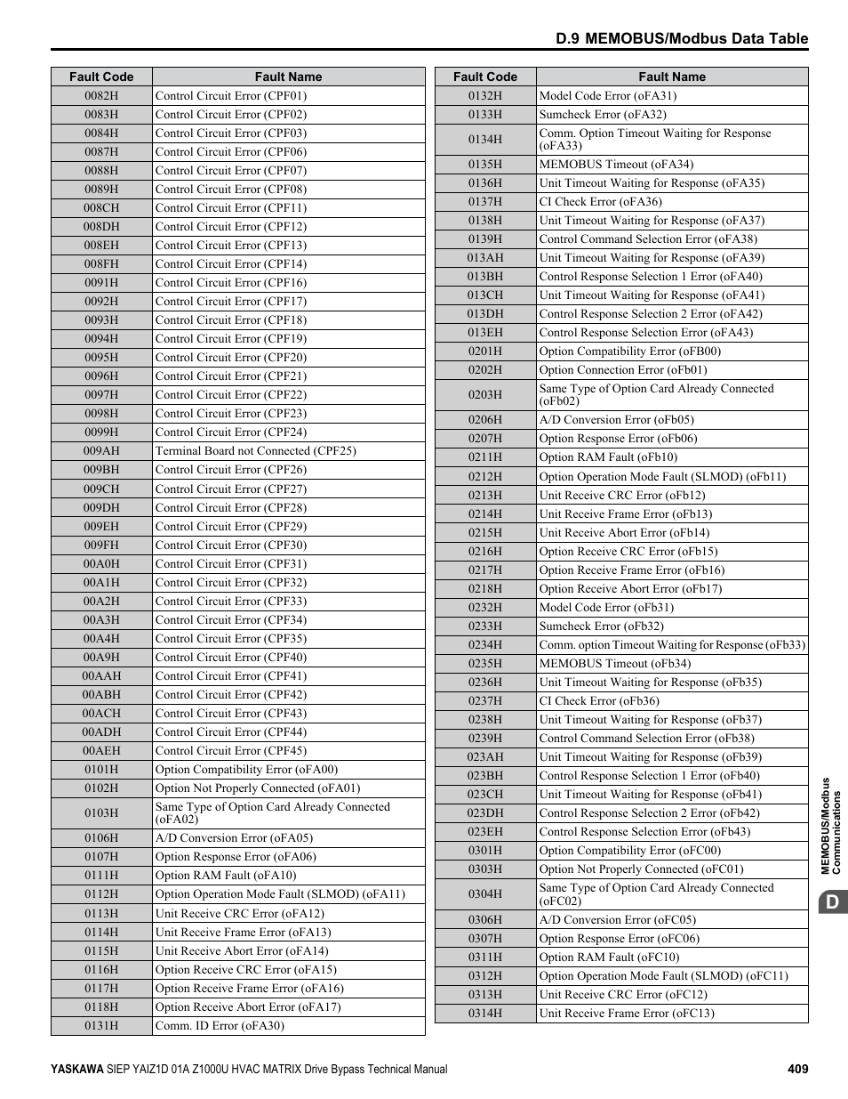 Yaskawa Z1000U HVAC Matrix Bypass User Manual | Page 409 / 472