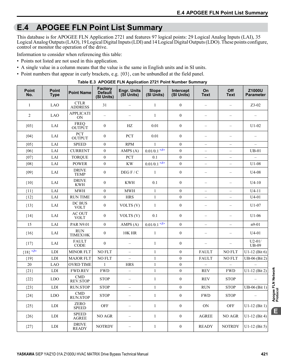 Apogee fln point list summary, E.4 apogee fln point list summary | Yaskawa Z1000U HVAC Matrix Bypass User Manual | Page 421 / 472