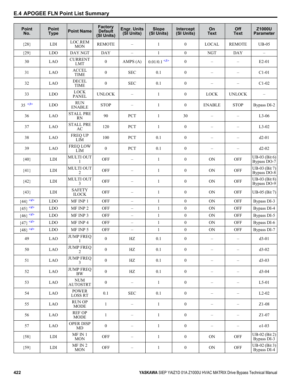 Yaskawa Z1000U HVAC Matrix Bypass User Manual | Page 422 / 472