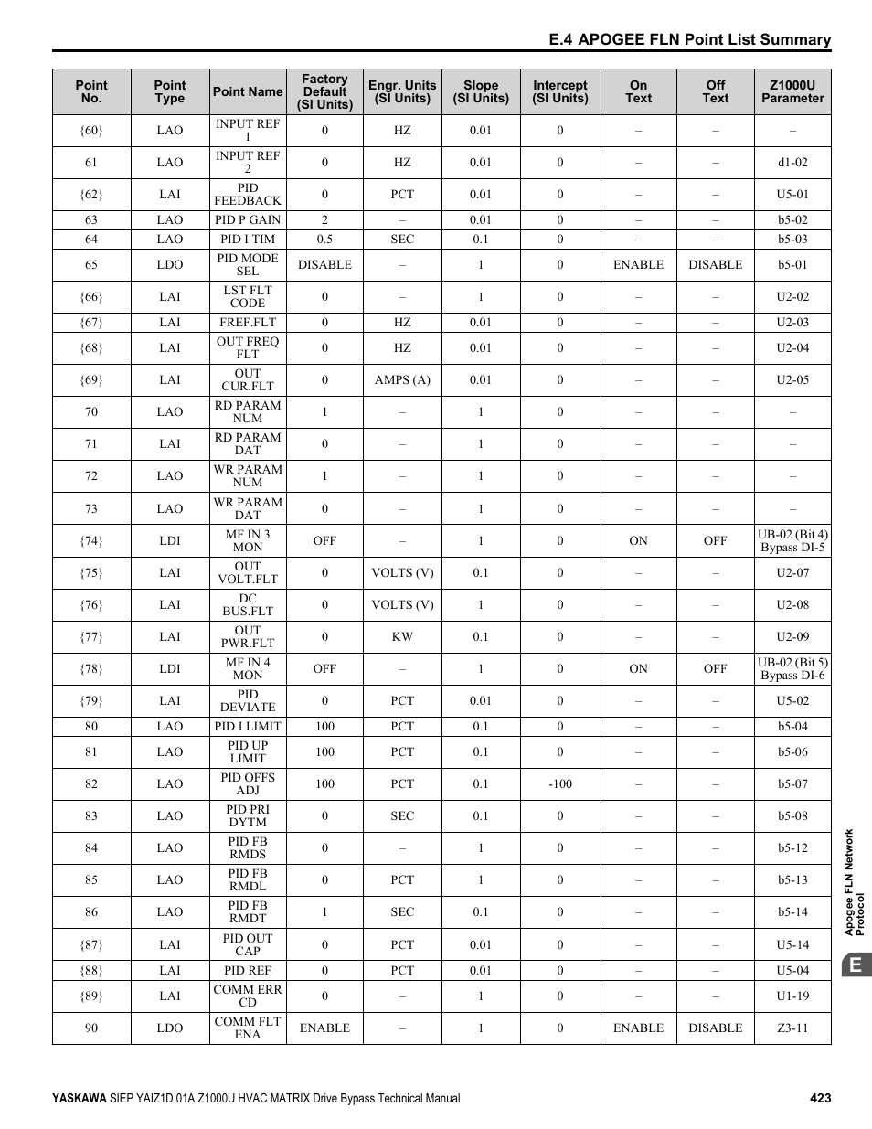 Yaskawa Z1000U HVAC Matrix Bypass User Manual | Page 423 / 472
