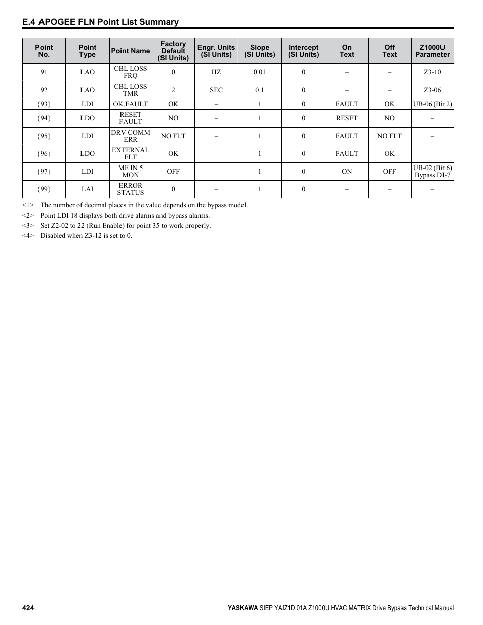 Yaskawa Z1000U HVAC Matrix Bypass User Manual | Page 424 / 472