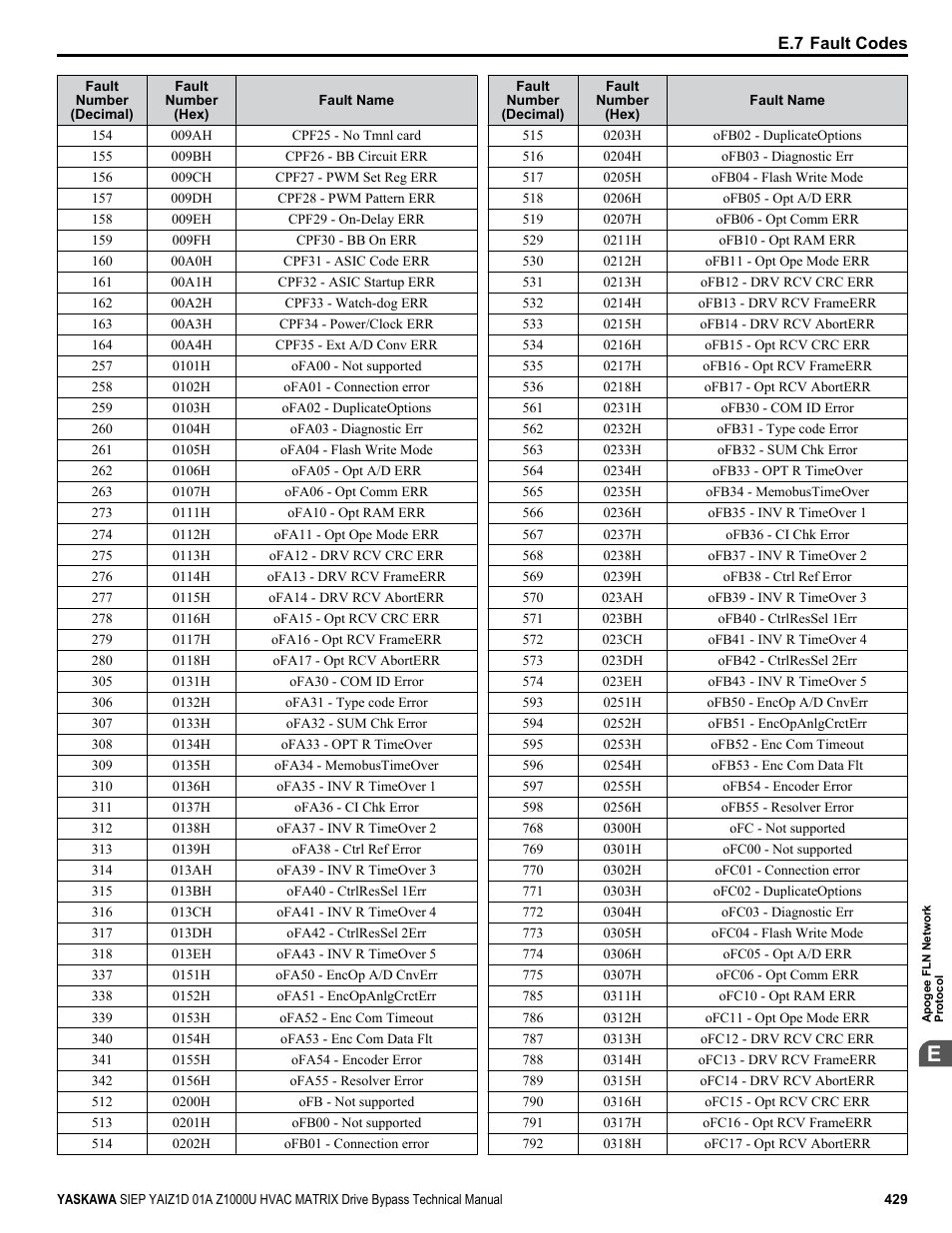 Yaskawa Z1000U HVAC Matrix Bypass User Manual | Page 429 / 472