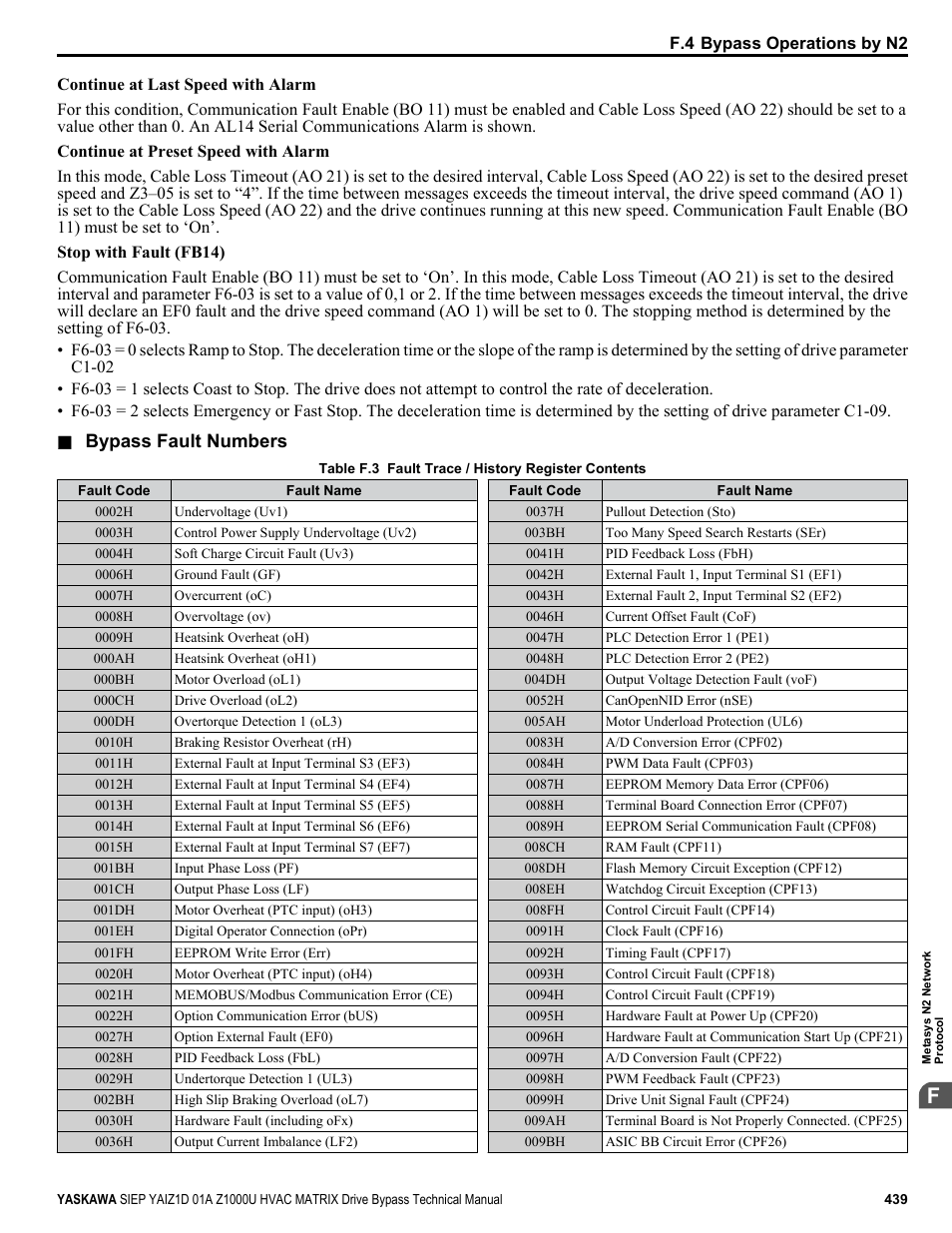 Fault, Refer, Bypass fault numbers | Yaskawa Z1000U HVAC Matrix Bypass User Manual | Page 439 / 472
