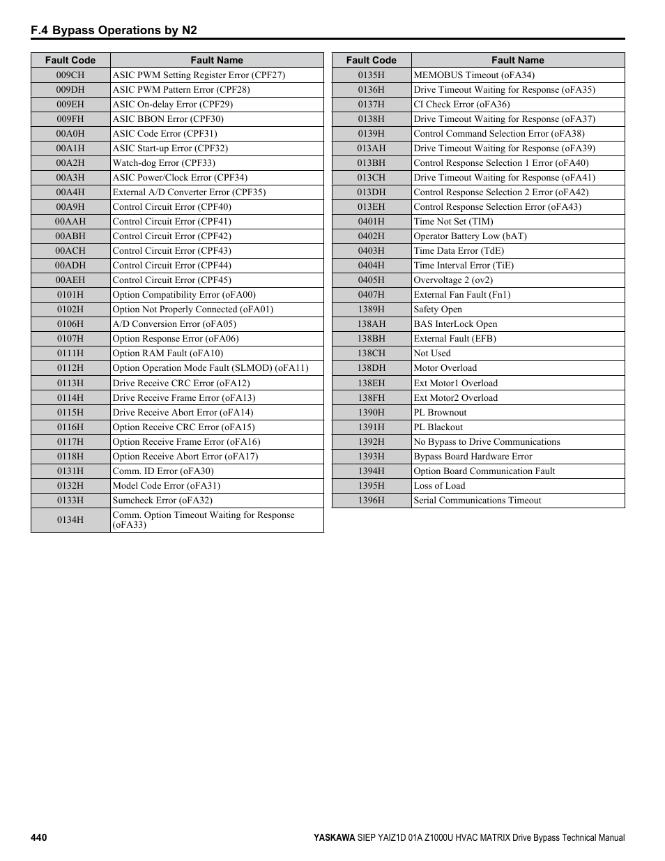 Yaskawa Z1000U HVAC Matrix Bypass User Manual | Page 440 / 472
