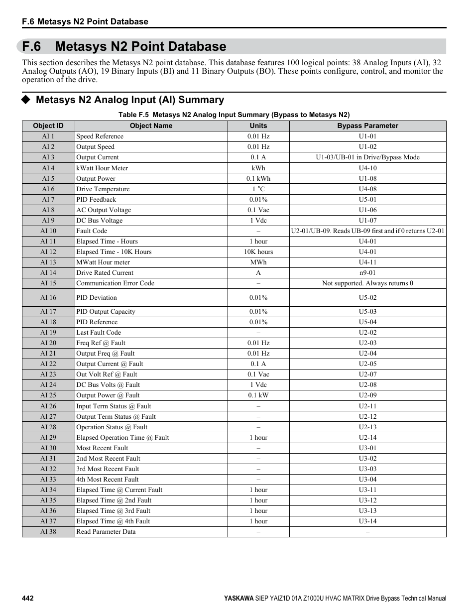 Metasys n2 point database, Metasys n2 analog input (ai) summary, F.6 metasys n2 point database | Yaskawa Z1000U HVAC Matrix Bypass User Manual | Page 442 / 472