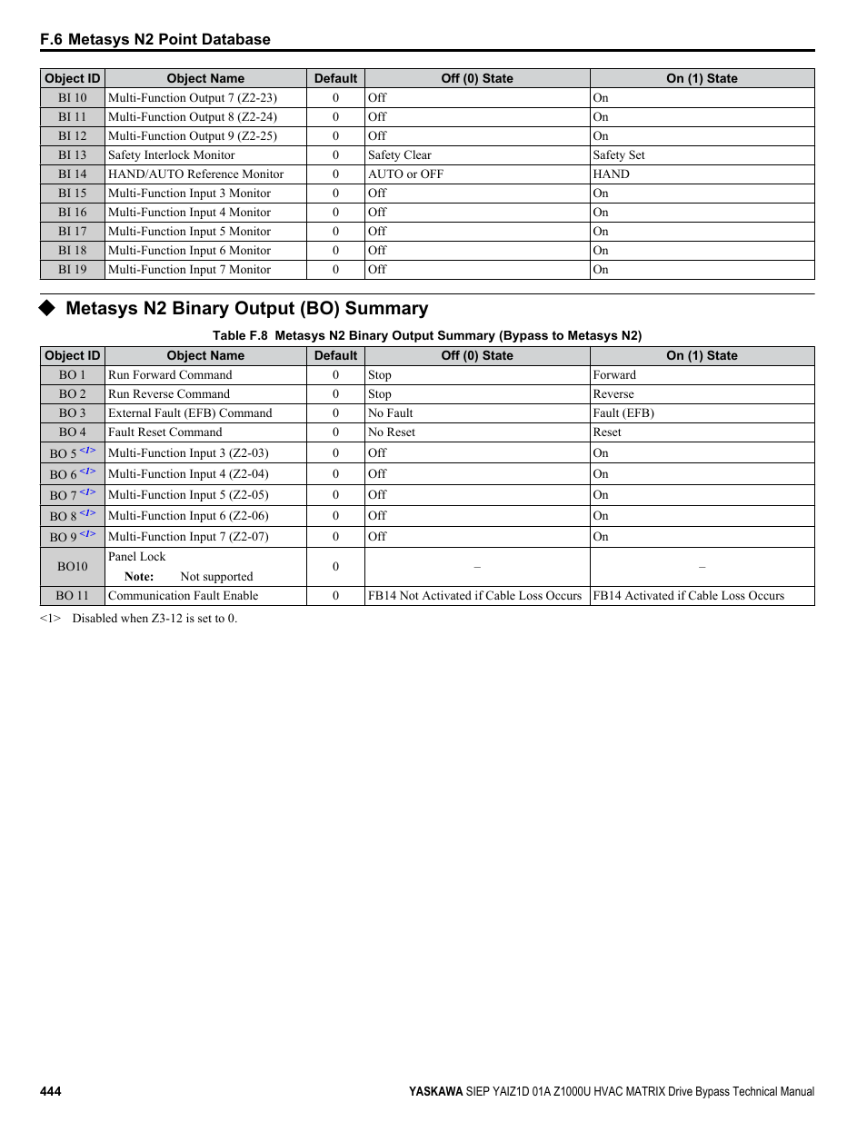 Metasys n2 binary output (bo) summary | Yaskawa Z1000U HVAC Matrix Bypass User Manual | Page 444 / 472