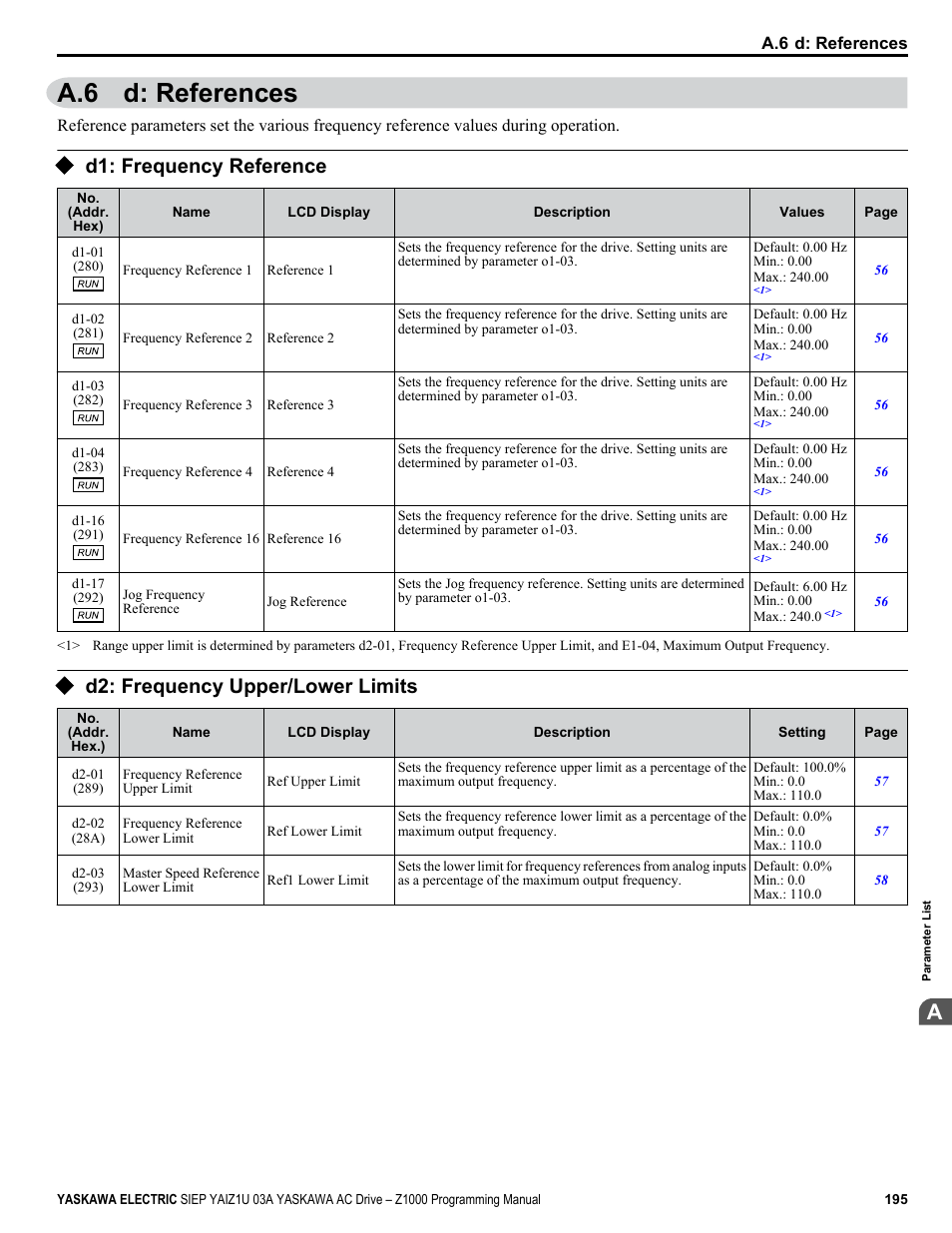 D: references, D1: frequency reference, D2: frequency upper/lower limits | A.6 d: references | Yaskawa AC Drive Z1000 AC Drive HVAC Fan User Manual | Page 195 / 340