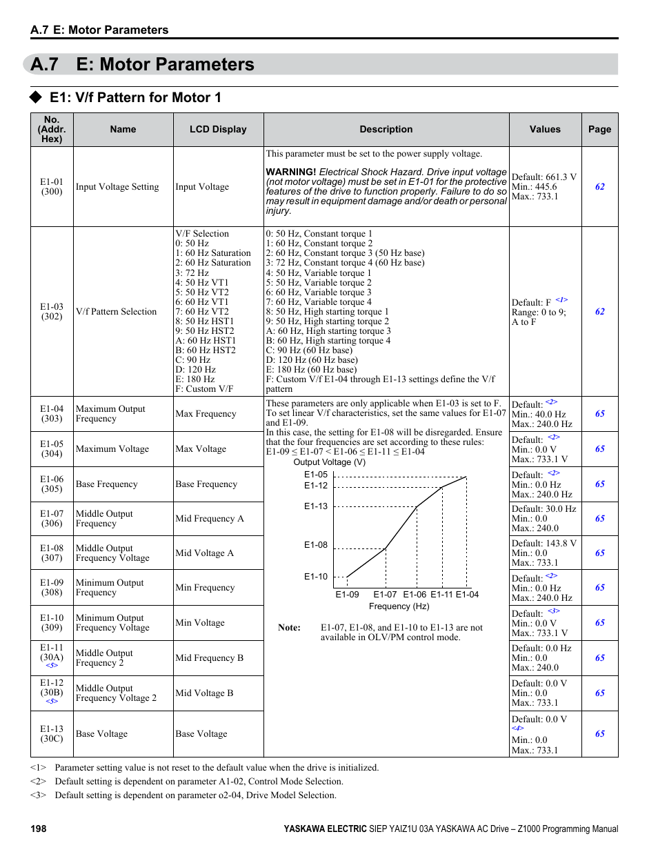 E: motor parameters, E1: v/f pattern for motor 1, A.7 e: motor parameters | Yaskawa AC Drive Z1000 AC Drive HVAC Fan User Manual | Page 198 / 340