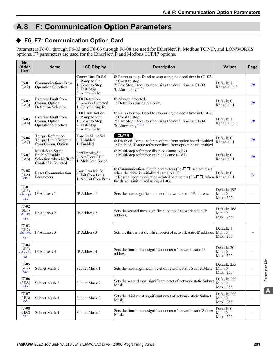 F: communication option parameters, F6, f7: communication option card, A.8 f: communication option parameters | Yaskawa AC Drive Z1000 AC Drive HVAC Fan User Manual | Page 201 / 340