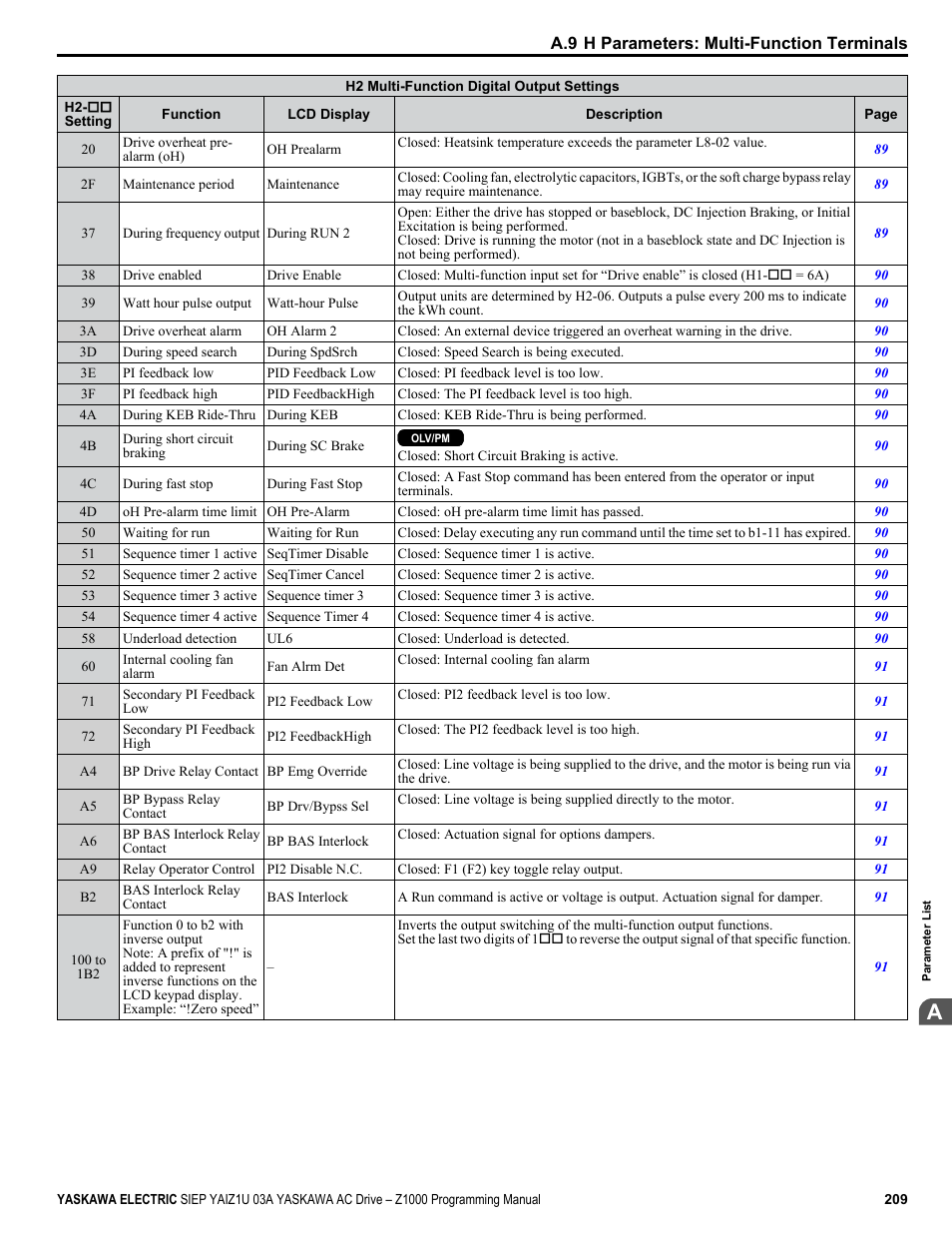 For descriptions of setting values | Yaskawa AC Drive Z1000 AC Drive HVAC Fan User Manual | Page 209 / 340