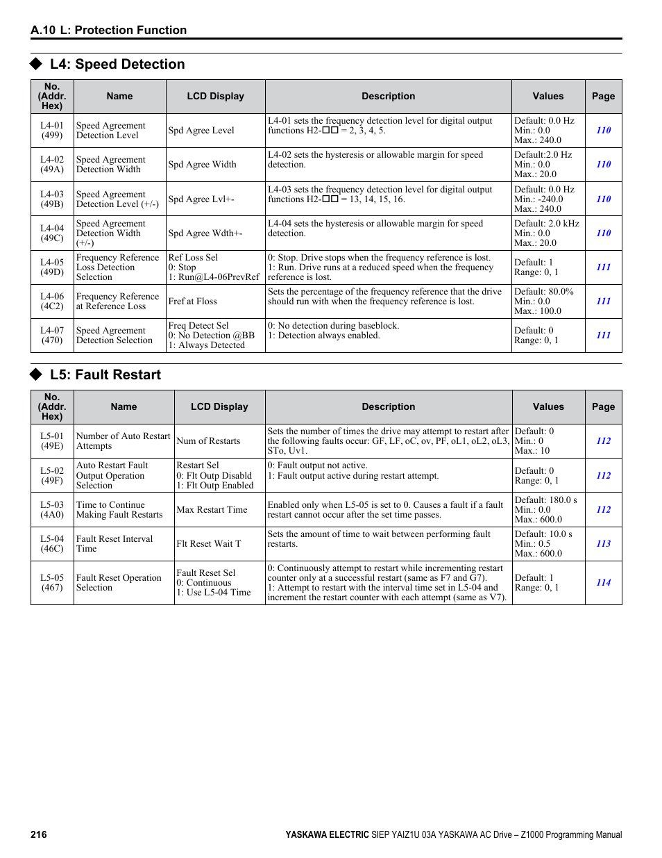 L4: speed detection, L5: fault restart | Yaskawa AC Drive Z1000 AC Drive HVAC Fan User Manual | Page 216 / 340