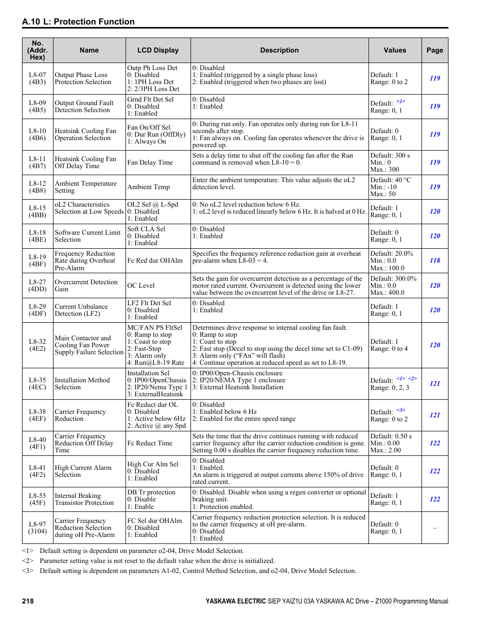 Yaskawa AC Drive Z1000 AC Drive HVAC Fan User Manual | Page 218 / 340
