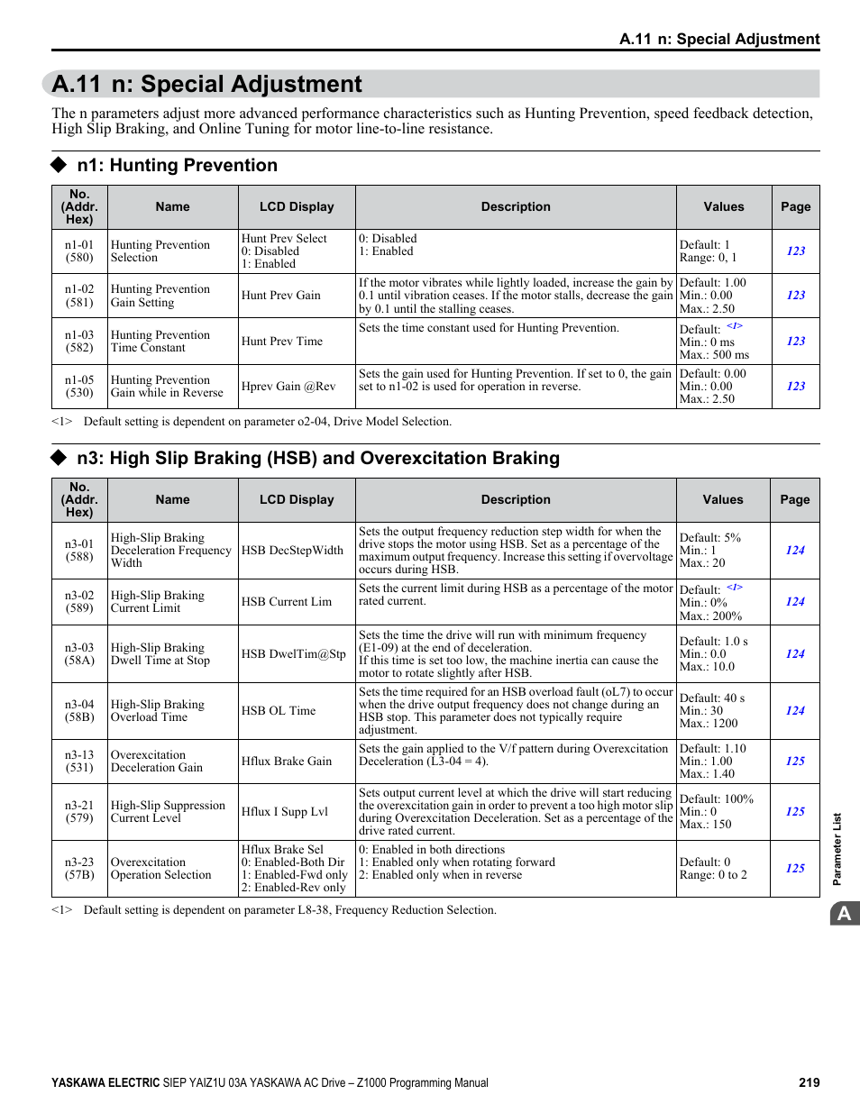 N: special adjustment, N1: hunting prevention, A.11 n: special adjustment | Yaskawa AC Drive Z1000 AC Drive HVAC Fan User Manual | Page 219 / 340