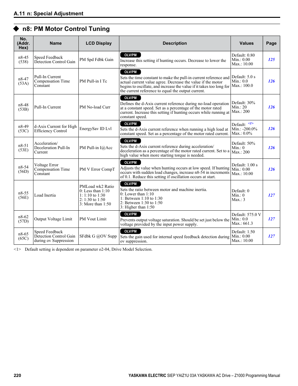N8: pm motor control tuning | Yaskawa AC Drive Z1000 AC Drive HVAC Fan User Manual | Page 220 / 340
