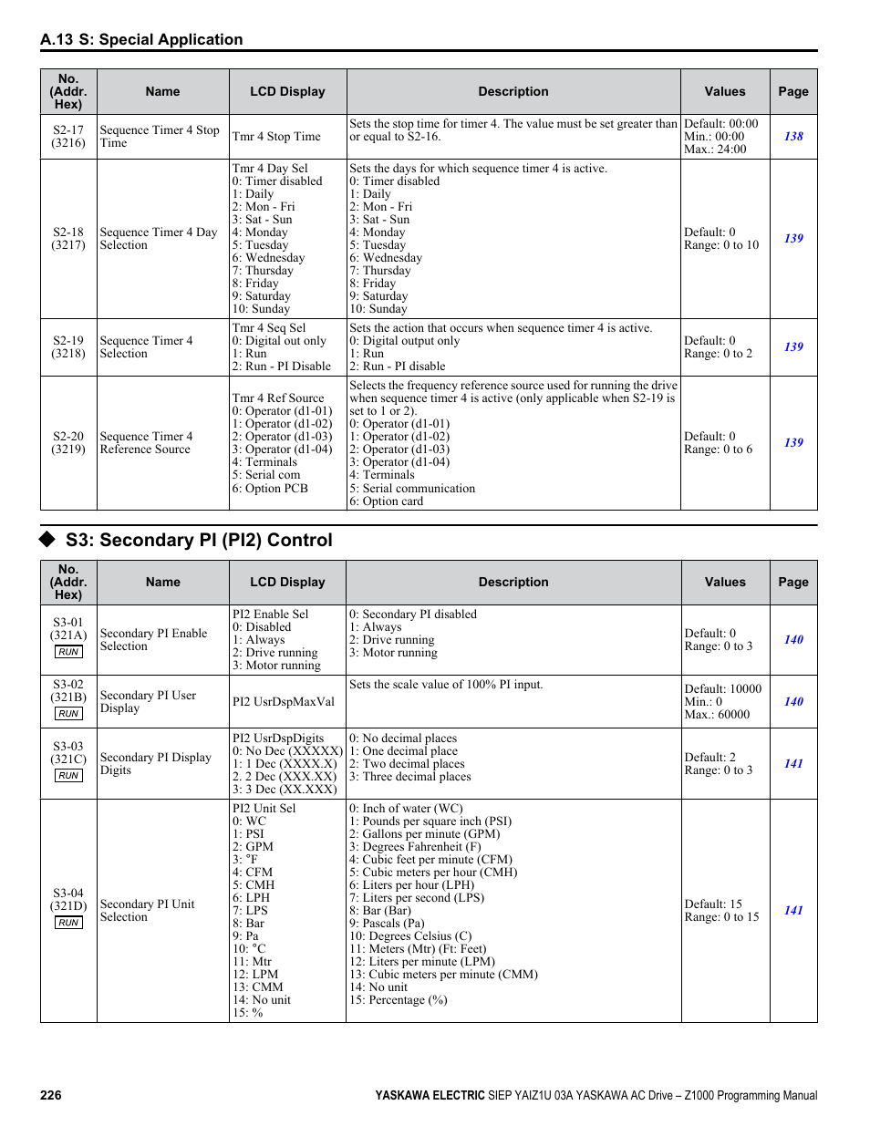S3: secondary pi (pi2) control | Yaskawa AC Drive Z1000 AC Drive HVAC Fan User Manual | Page 226 / 340